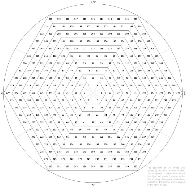 Gann hexagon chart formula calculator